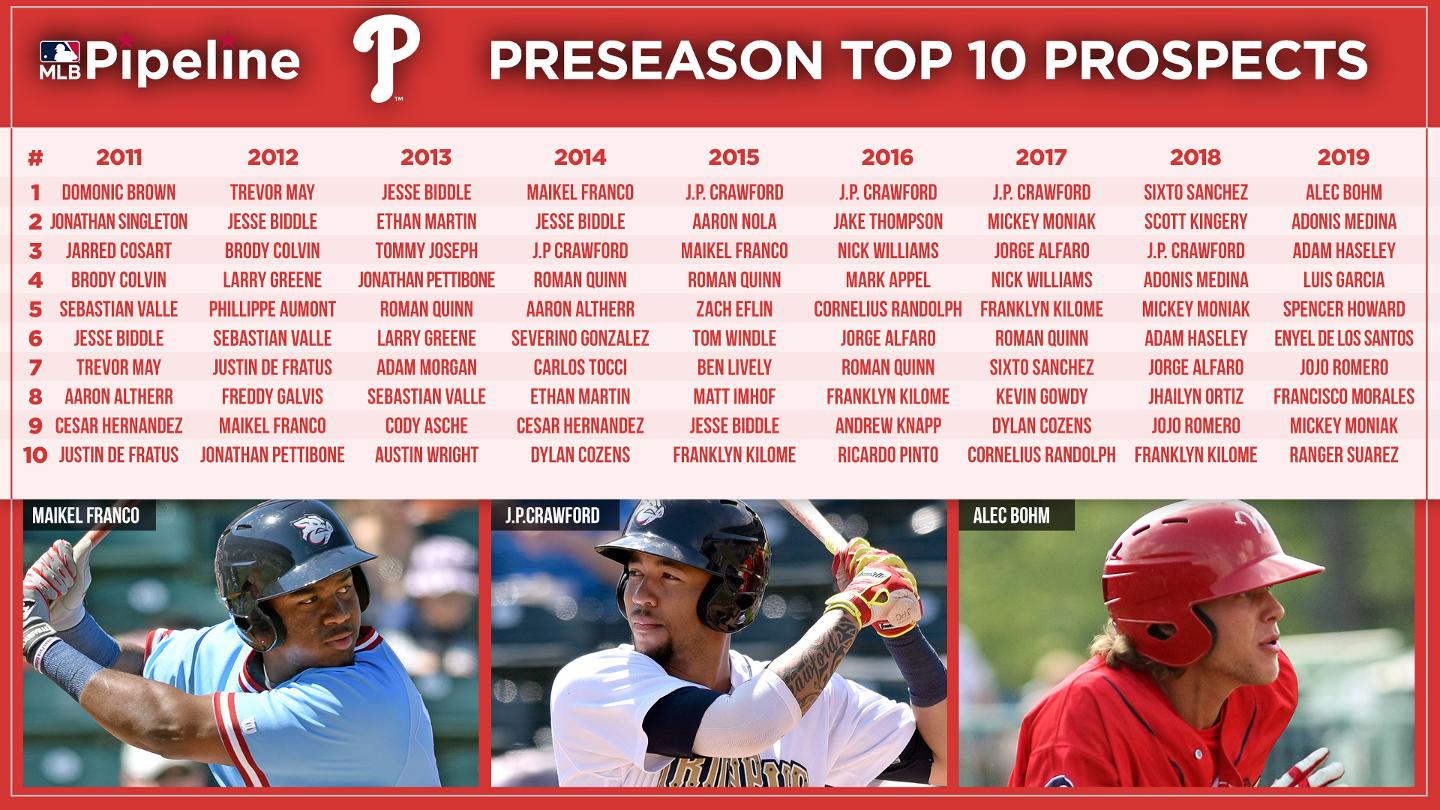 Take a look at the phillies top minor league prospects fast philly
