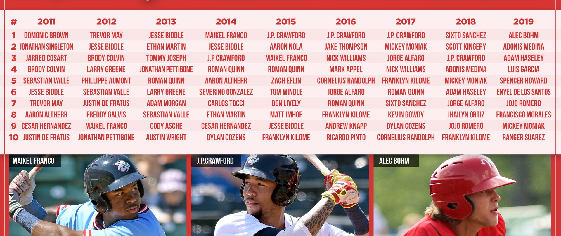 Take a look at the phillies top minor league prospects fast philly